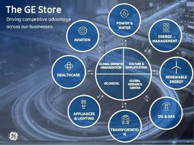 GE組局，思科英特爾沃達豐齊聚，共同開啟工業互聯網大數據新篇章